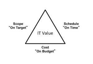 IT Value